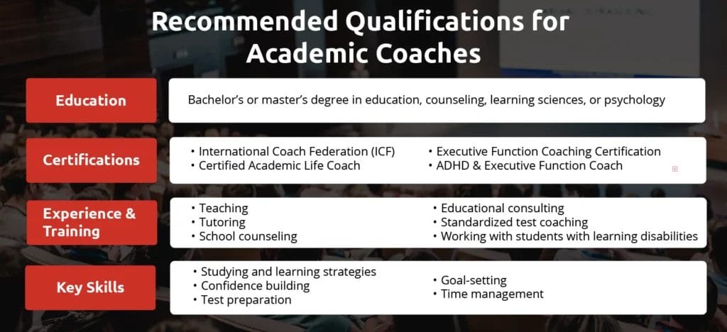 An infographic showing qualifications for academic coaches