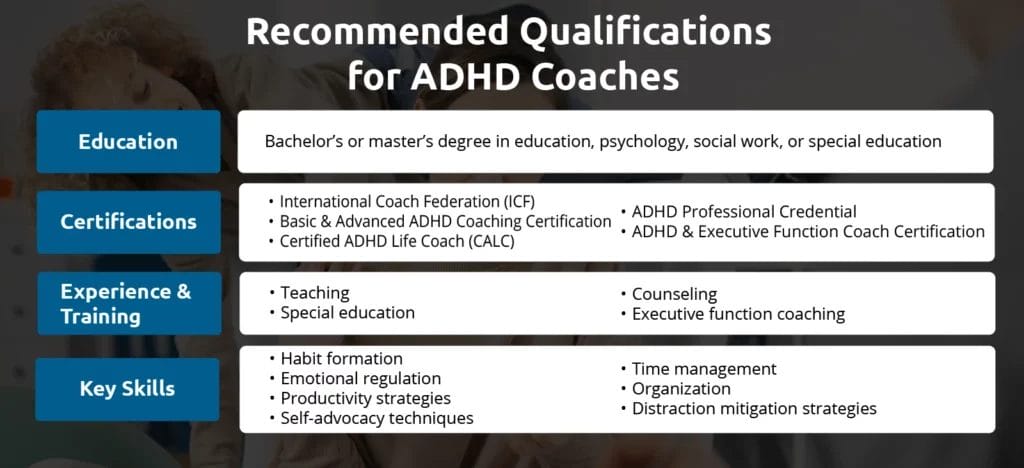 An infographic showing qualifications for ADHD coaches