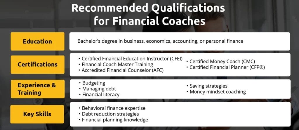 An infographic showing qualifications for Financial coaches