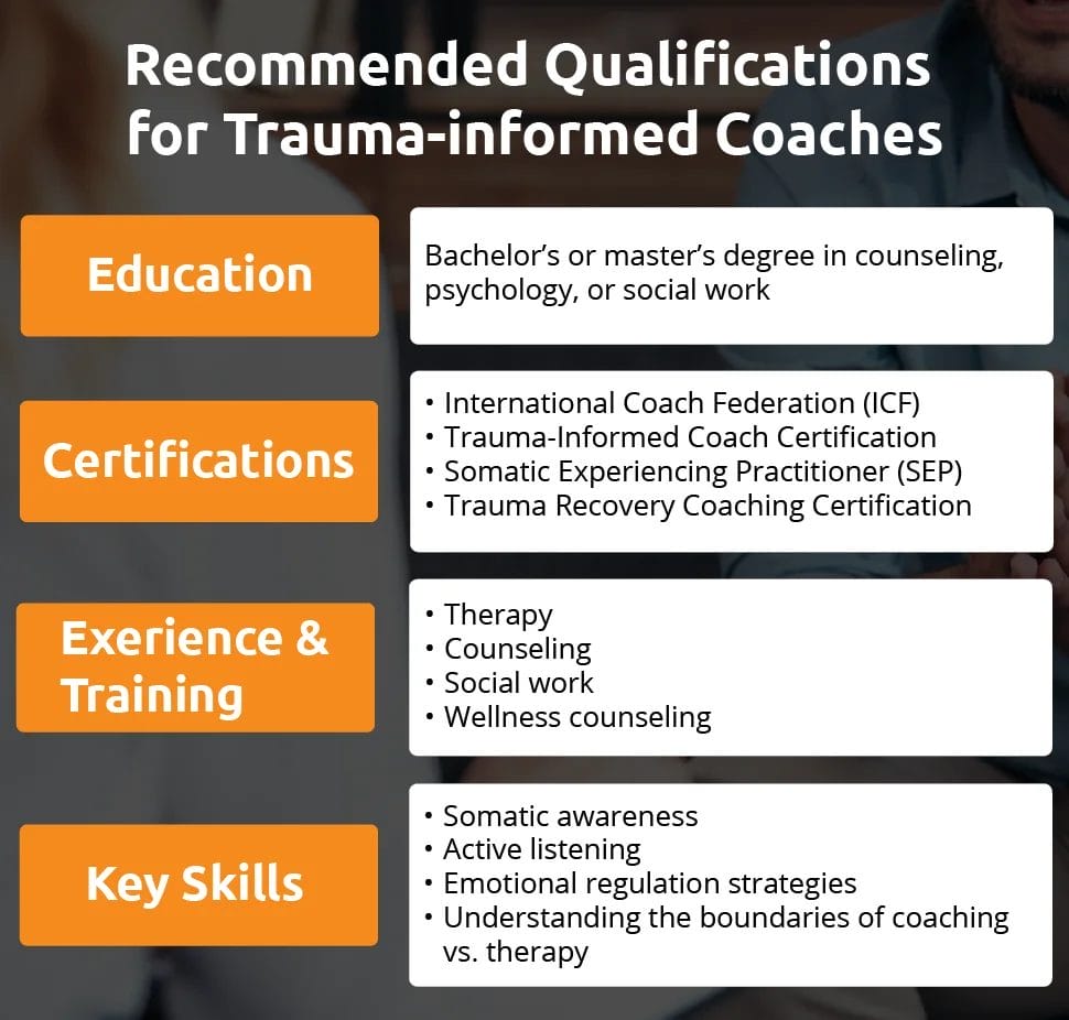 An infographic showing qualifications for trauma-informed coaches
