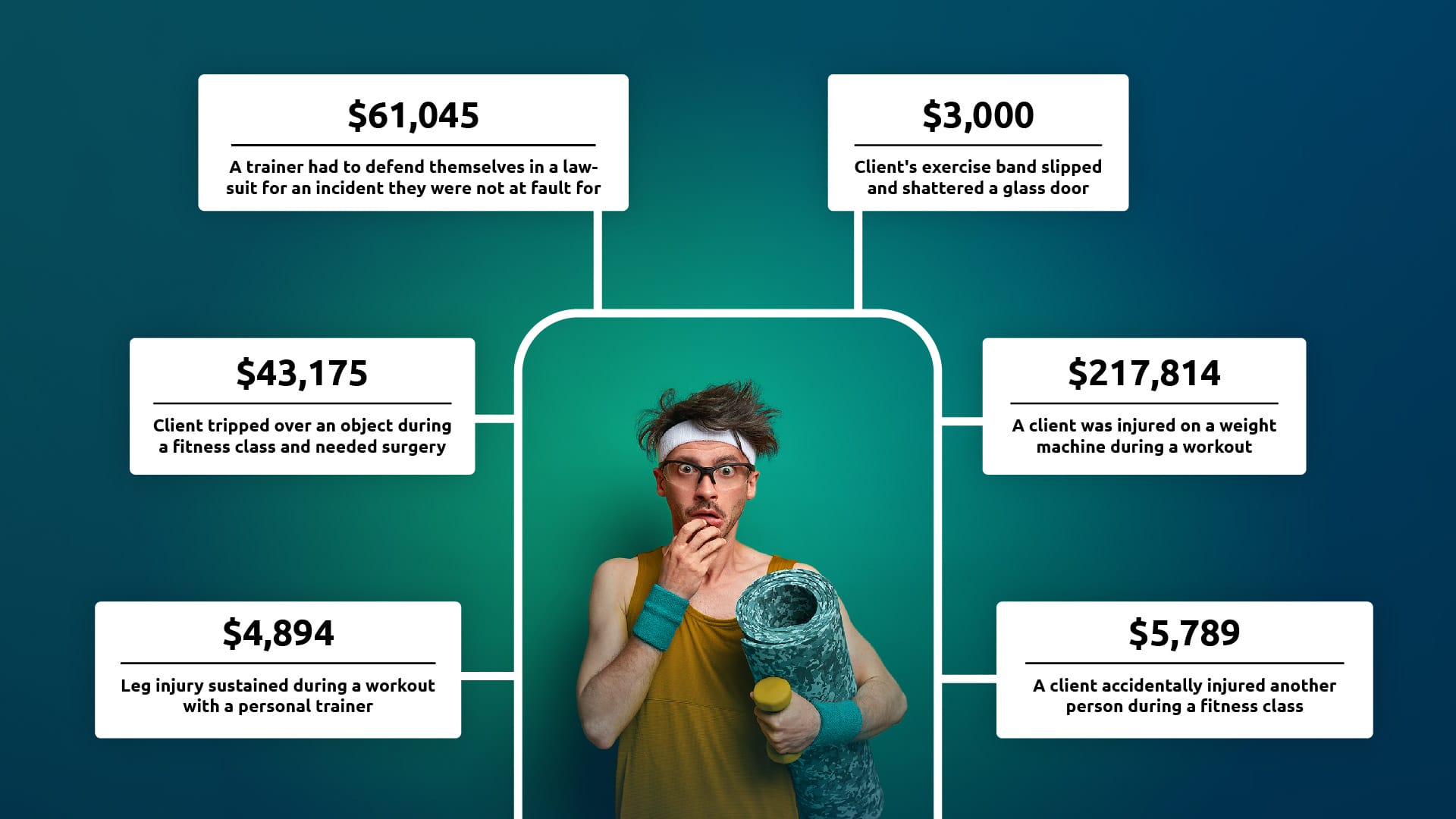 Graphic outlining risks and costs associated with it. $61,045 - A trainer had to defend themselves in a law-suit for an incident they were not at fault for. $3,000 - Clients exercise band slipped and shattered a glass door. $217,814 - A client was injured on a weight machine during a workout. $5,789 - A student accidentally injured another person during a fitness class. $4,894 - Leg injury sustained during a workout with a personal trainer.