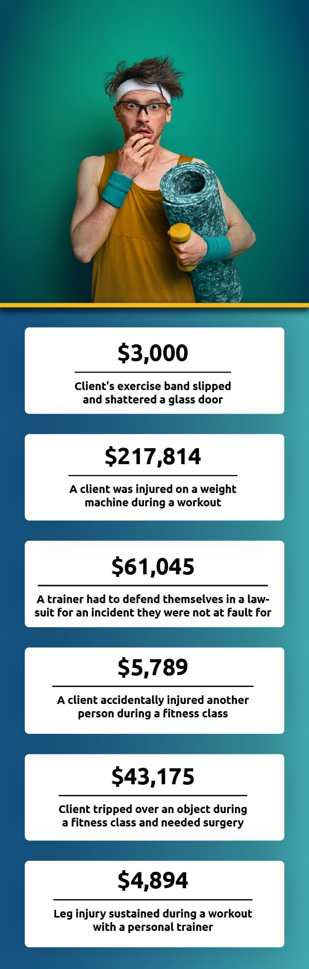 Graphic outlining risks and costs associated with it. $61,045 - A trainer had to defend themselves in a law-suit for an incident they were not at fault for. $3,000 - Clients exercise band slipped and shattered a glass door. $217,814 - A client was injured on a weight machine during a workout. $5,789 - A student accidentally injured another person during a fitness class. $4,894 - Leg injury sustained during a workout with a personal trainer.