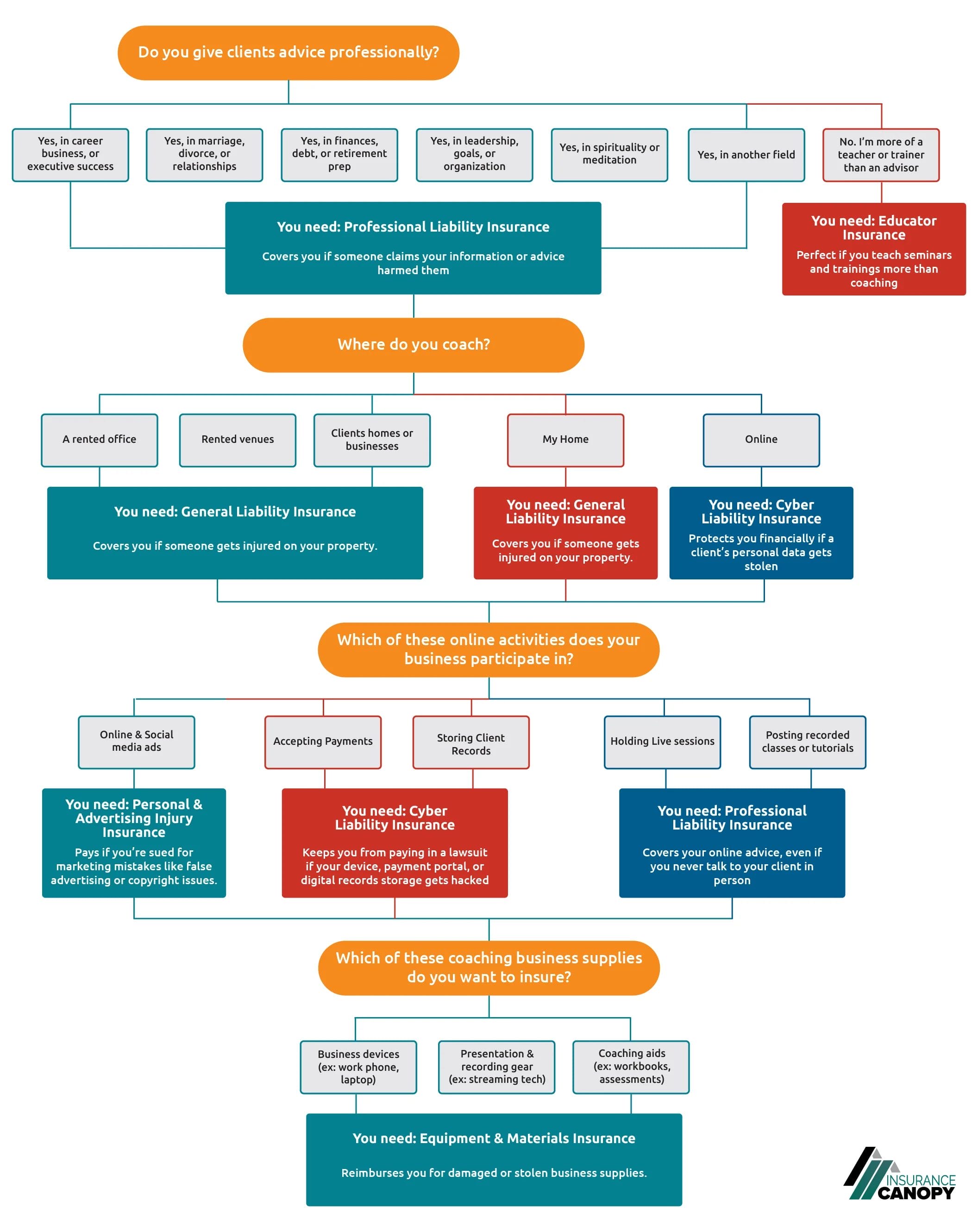 a flow chart showing what insurance one should have based on what they do.