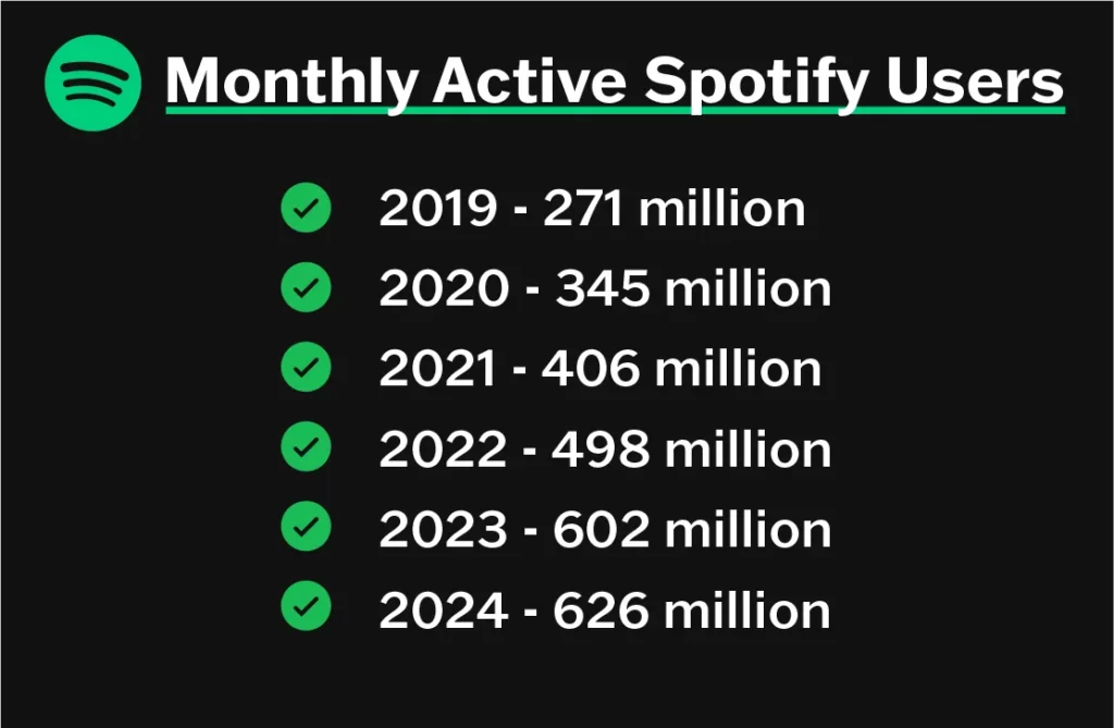 a graphic showing the average monthly users of spotify over from 2019-2024