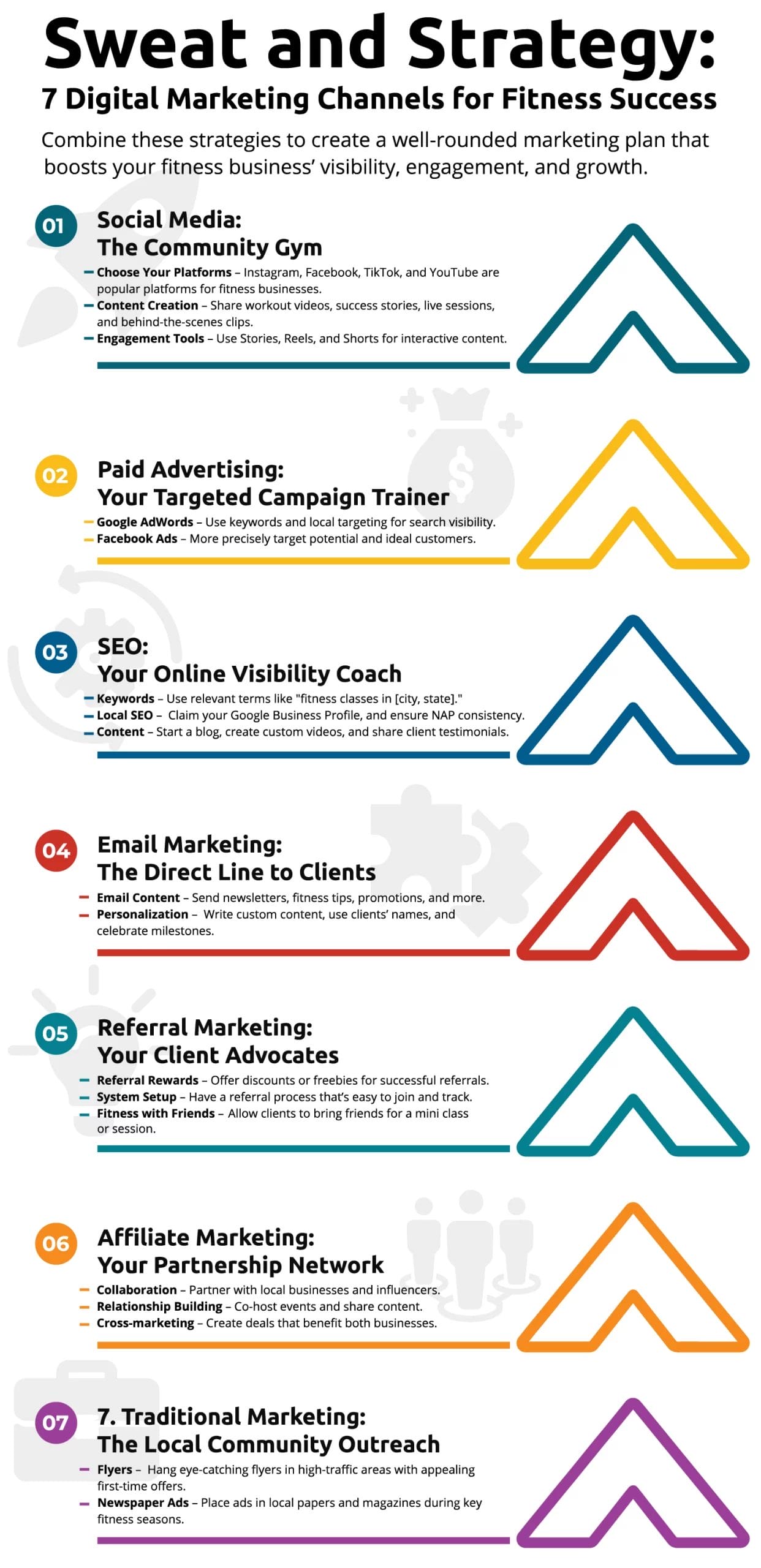 Sweat and Strategy: 7 Digital Marketing Channels for Fitness Success Combine these strategies to create a well-rounded marketing plan that boosts your fitness business’ visibility, engagement, and growth. 1. Social Media: The Community Gym Choose Your Platforms – Instagram, Facebook, TikTok, and YouTube are popular platforms for fitness businesses. Content Creation – Share workout videos, success stories, live sessions, and behind-the-scenes clips. Engagement Tools – Use Stories, Reels, and Shorts for interactive content. 2. Paid Advertising: Your Targeted Campaign Trainer Google AdWords – Use keywords and local targeting for search visibility. Facebook Ads – More precisely target potential and ideal customers. 3. SEO: Your Online Visibility Coach Keywords – Use relevant terms like "fitness classes in [city, state]." Local SEO – Claim your Google Business Profile, and ensure NAP consistency. Content – Start a blog, create custom videos, and share client testimonials. 4. Email Marketing: The Direct Line to Clients Email Content – Send newsletters, fitness tips, promotions, and more. Personalization – Write custom content, use clients’ names, and celebrate milestones. 5. Referral Marketing: Your Client Advocates Referral Rewards – Offer discounts or freebies for successful referrals. System Setup – Have a referral process that’s easy to join and track. Fitness with Friends – Allow clients to bring friends for a mini class or session. 6. Affiliate Marketing: Your Partnership Network Collaboration – Partner with local businesses and influencers. Relationship Building – Co-host events and share content. Cross-marketing – Create deals that benefit both businesses. 7. Traditional Marketing: The Local Community Outreach Flyers – Hang eye-catching flyers in high-traffic areas with appealing first-time offers. Newspaper Ads – Place ads in local papers and magazines during key fitness seasons.