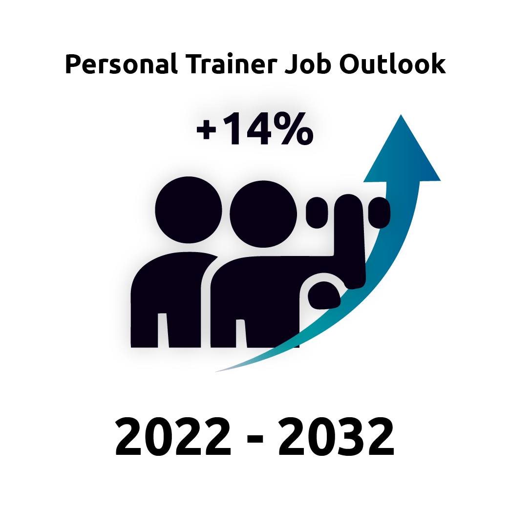 Personal Trainer Job Outlook +14% 2022-2032