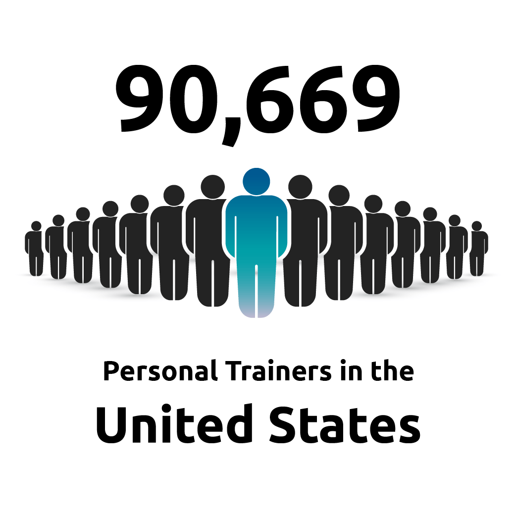 There are 90,669 Personal Trainers in the United States