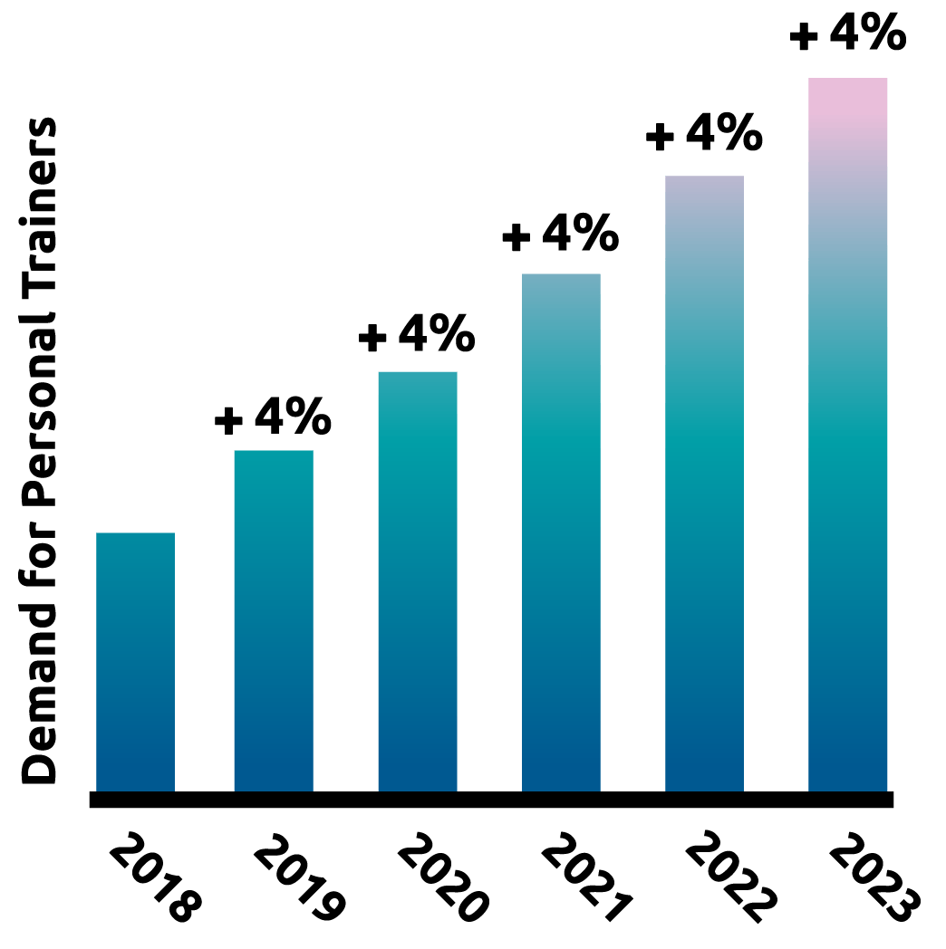 Demand for Personal Trainers has increased by 4% yearly from 2018-2023