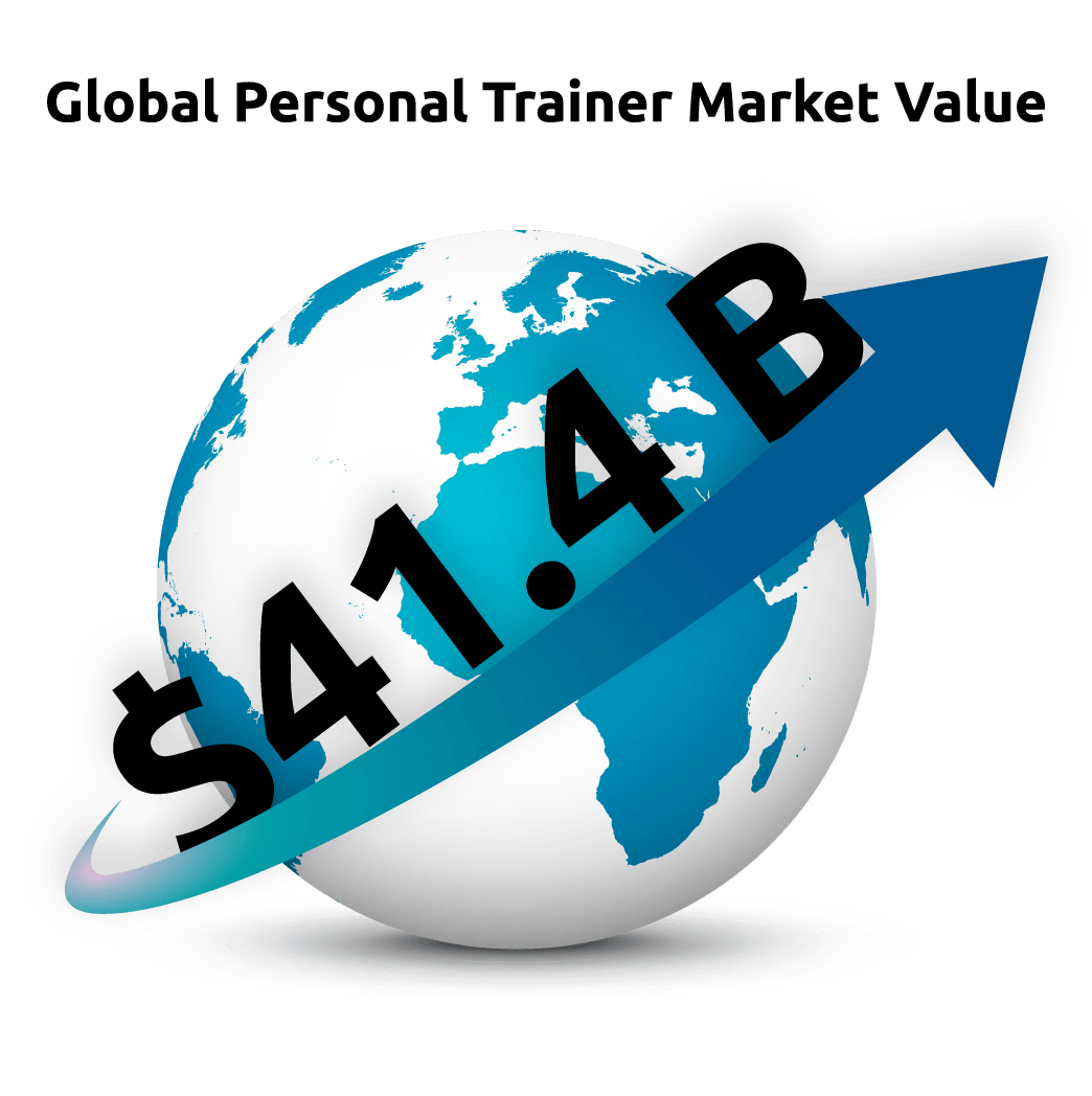 The global personal trainer market value is $42.4 billion.