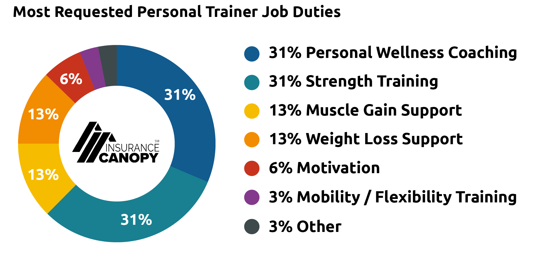 Most Requested Personal Trainer Job Duties showing that the most requested duties are personal wellness coaching and strength training.