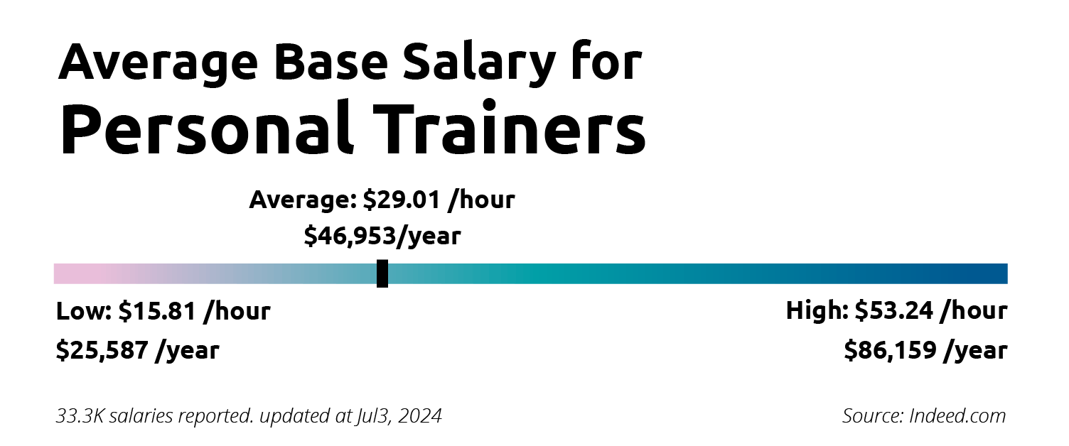 Graphic showing the average base salary for personal trainers at $29.01/hour