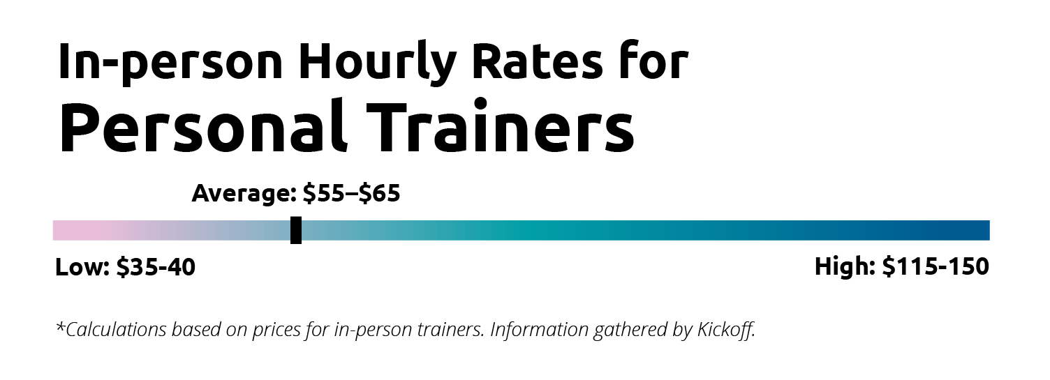 Graph showing hourly rates of personal trainers.