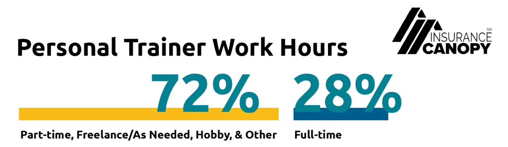 A chart showing that only 28% of personal trainers work full-time.