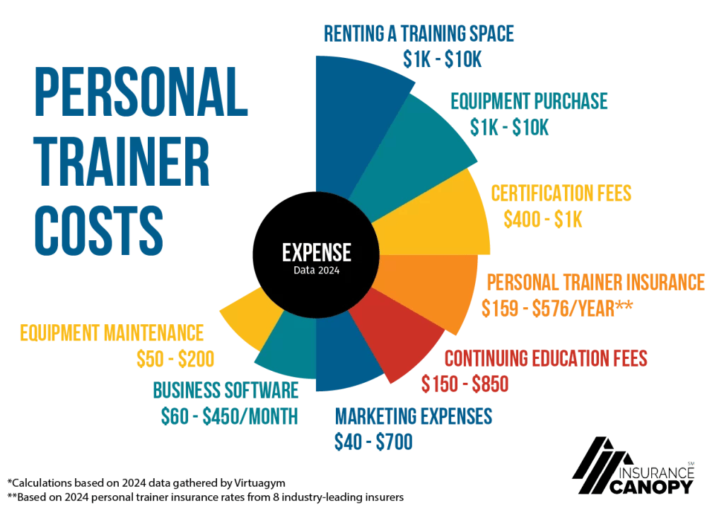 A chart showing some potential personal trainer overhead costs.