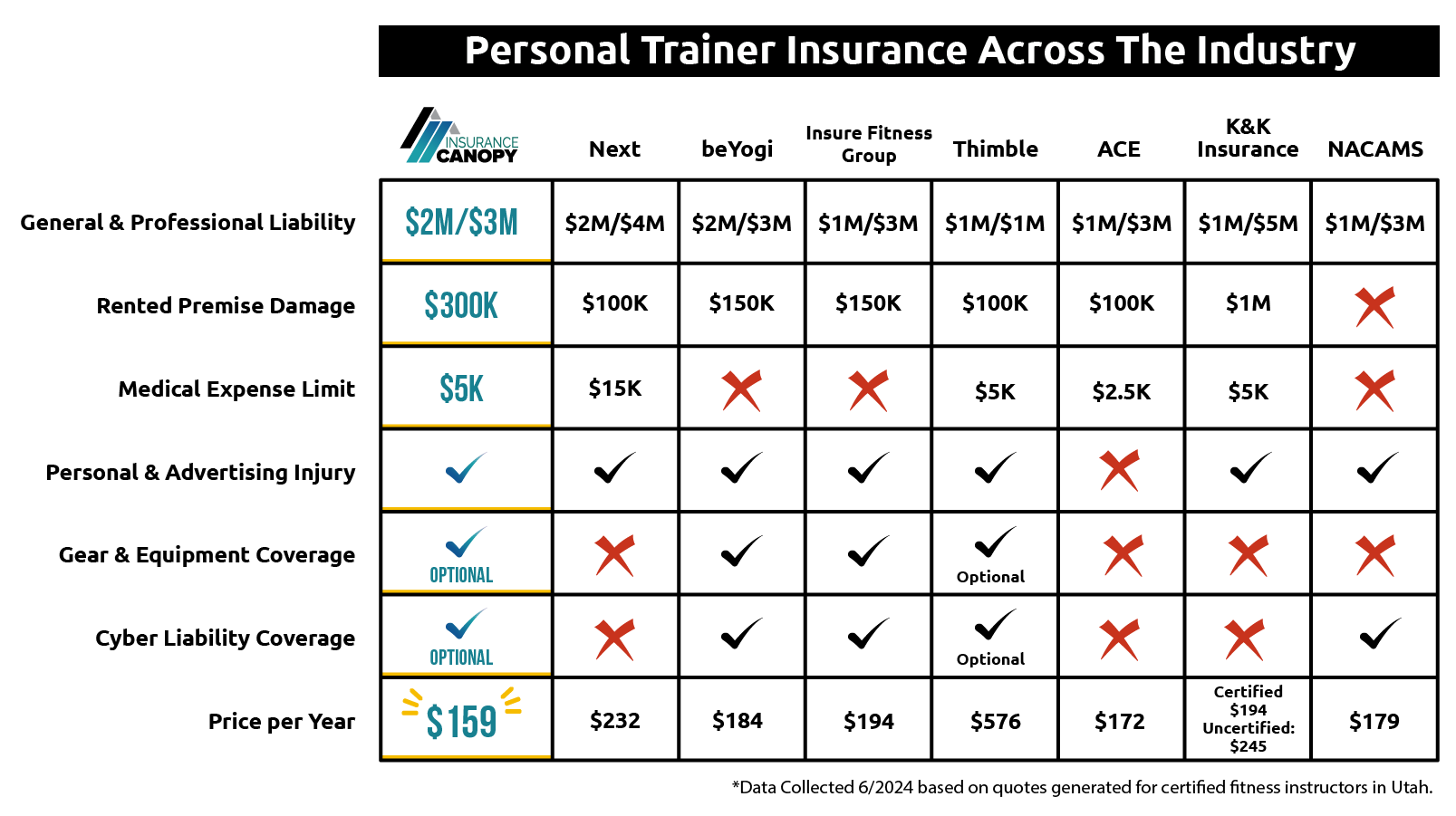 A chart of common personal trainer coverages and prices.