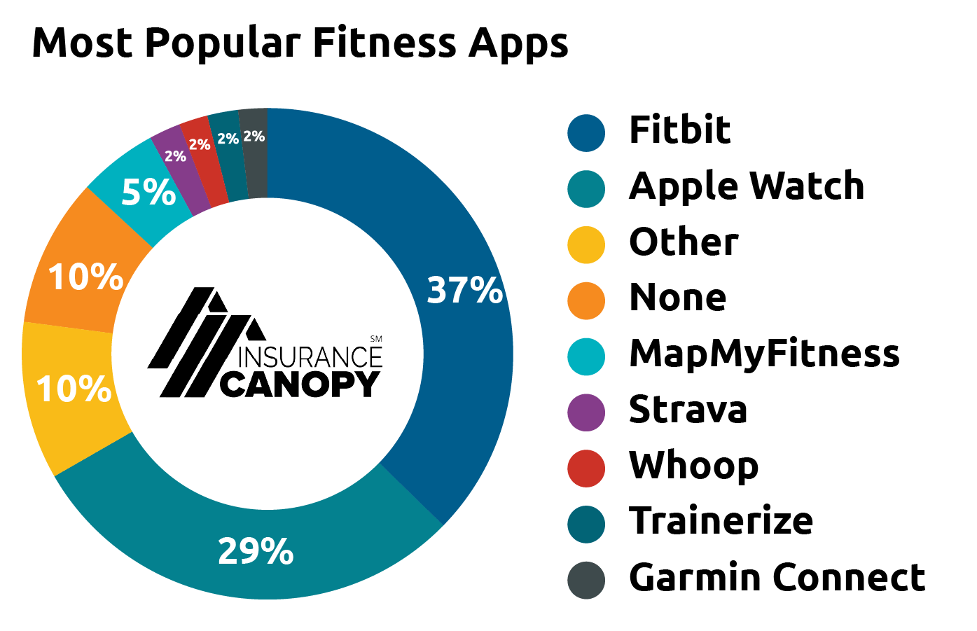 A chart. showing the most popular fitness apps among Insurance Canopy fitness trainers.