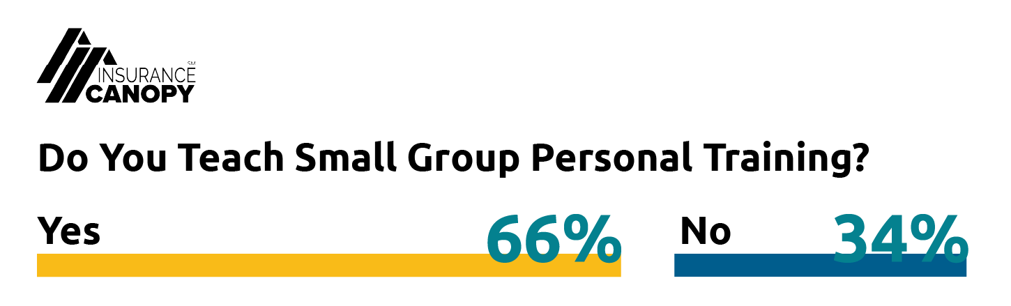 Do you teach small groups? 66% Yes. 34% No.