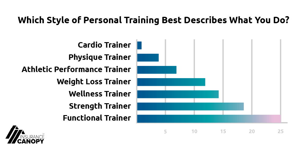 A chart showing the types of personal training requested by clients.