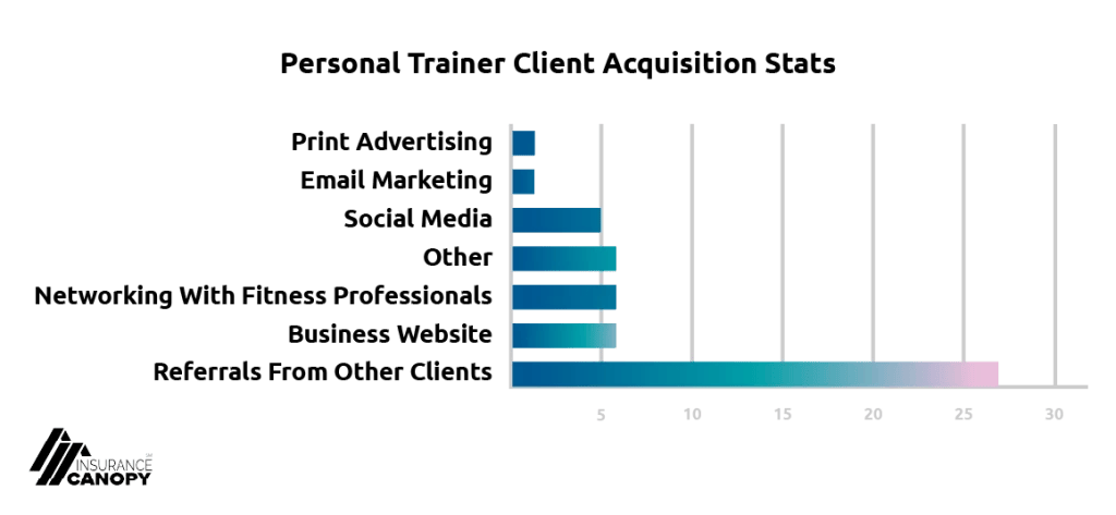 A chart showing the most common ways Personal Trainers get clients.