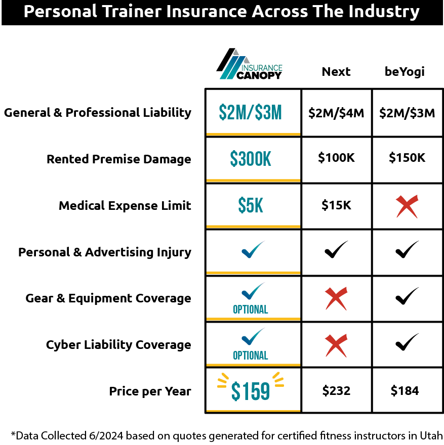 A chart of common personal trainer coverages and prices.