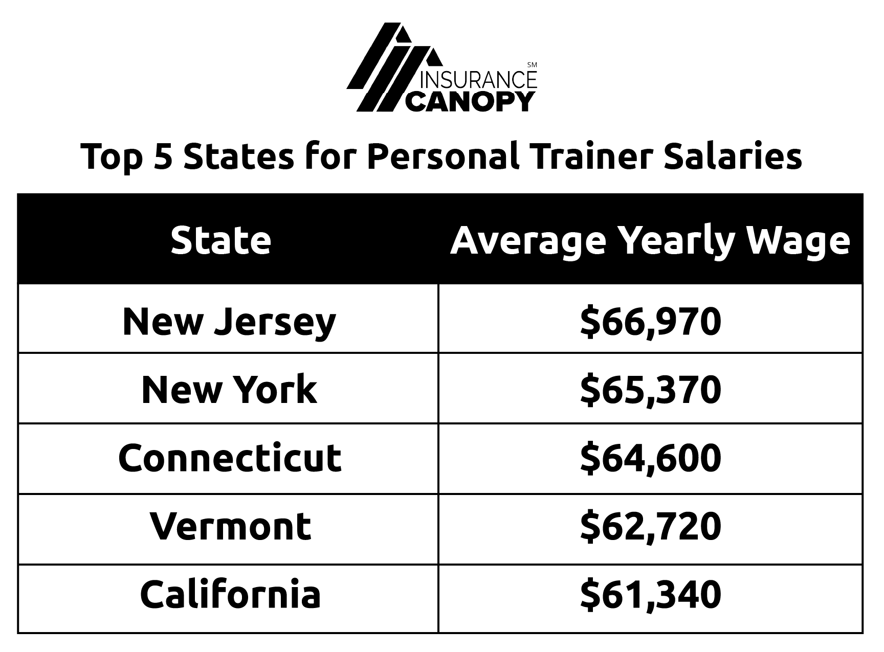 Chart showing the best state for Personal Trainer wages is New Jersey.