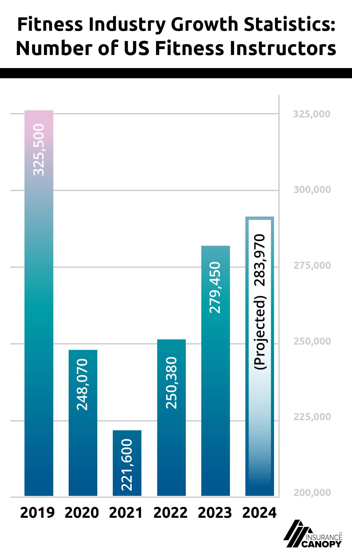 A bar graph showing the growth statistics of US Fitness Instructors.