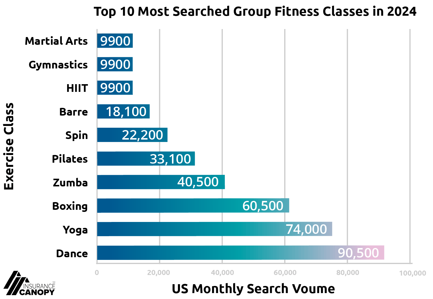 10 Most searched group fitness class types chart.