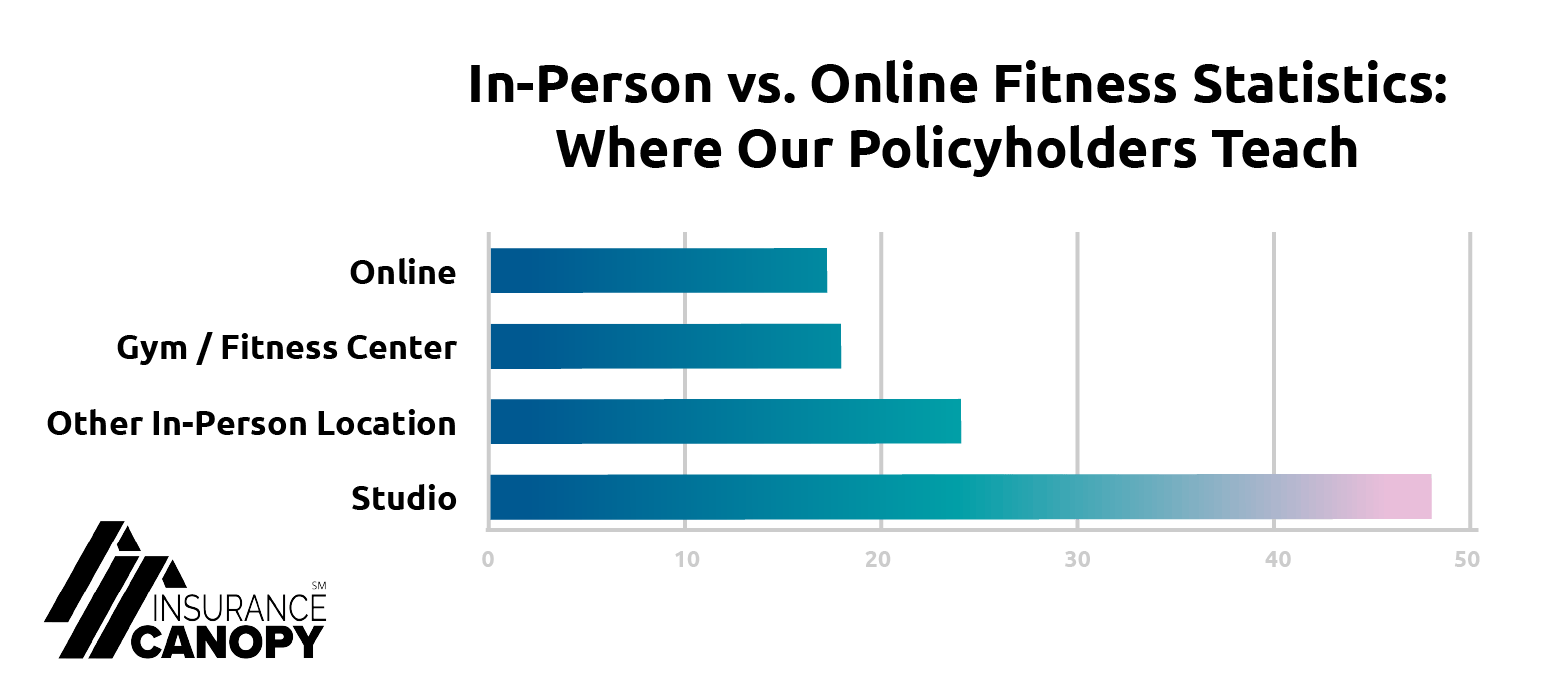 Where Fitness Trainers Teach chart.