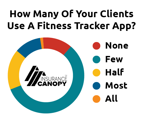 Chart showing the amount of clients who use fitness tracker apps.