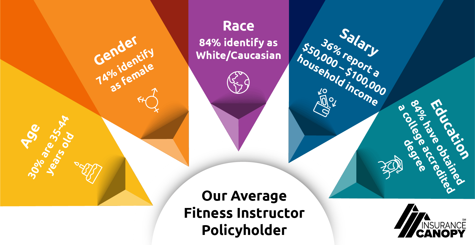 Our Average Fitness Instructor Policyholder chart.