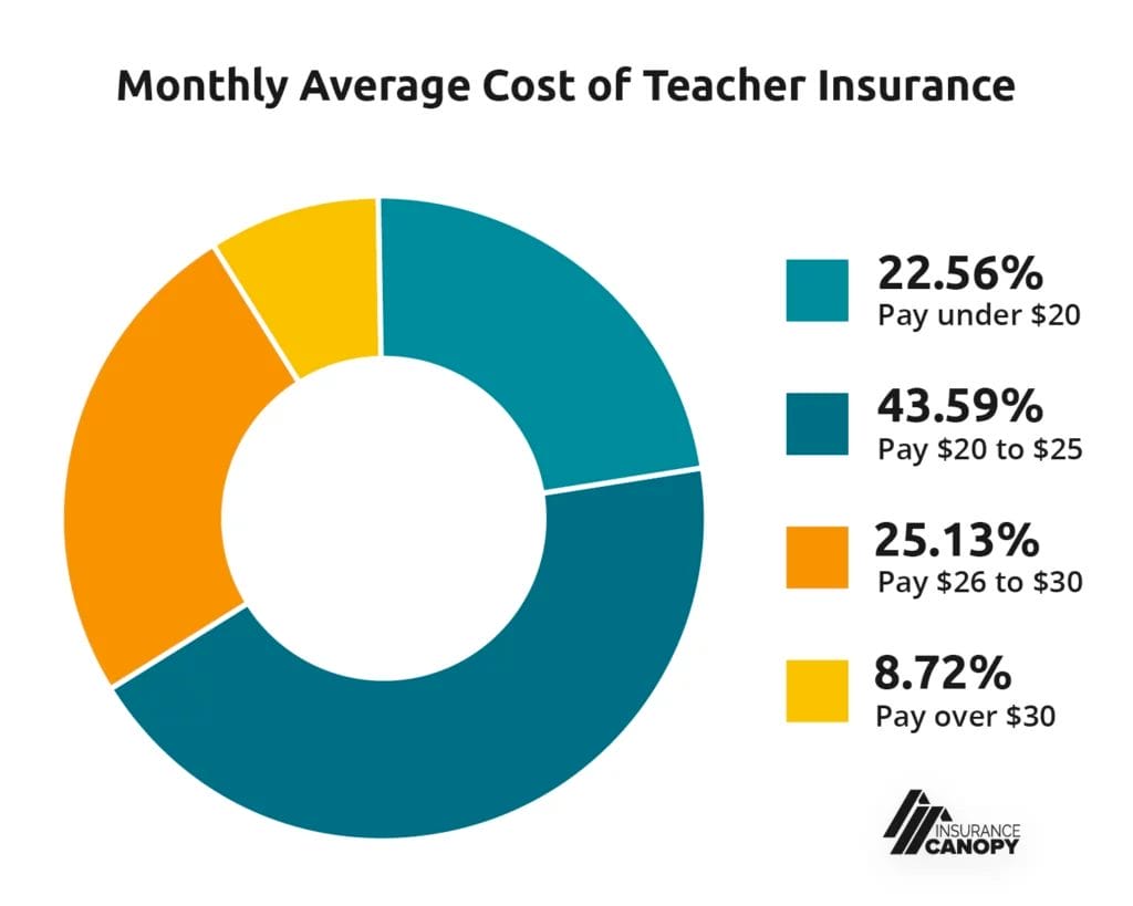 22.56% pay under $20 43.59% pay from $20 to $25 25.13% pay from $26 to $30 8.72% pay over $30