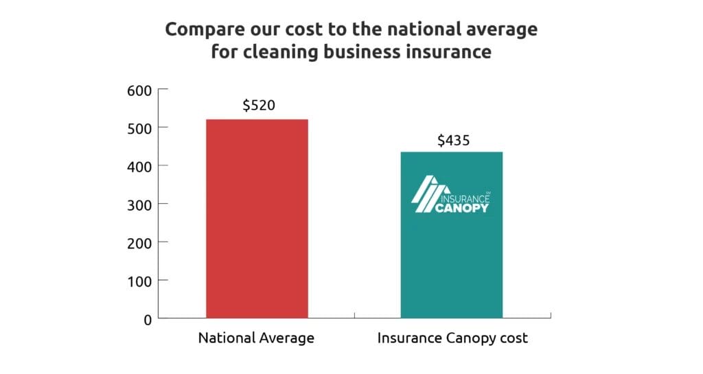 Image of a graph showing National Average cost compared to Insurance Canopy cost for cleaning insurance