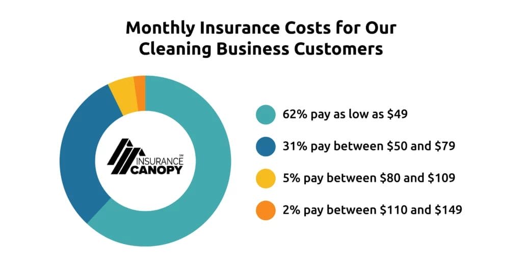 Monthly Insurance Costs for Our Cleaning Business Customers 62% pay as low as $49 31% pay between $50 and $79 5% pay between $80 and $109 2% pay between $110 and $149