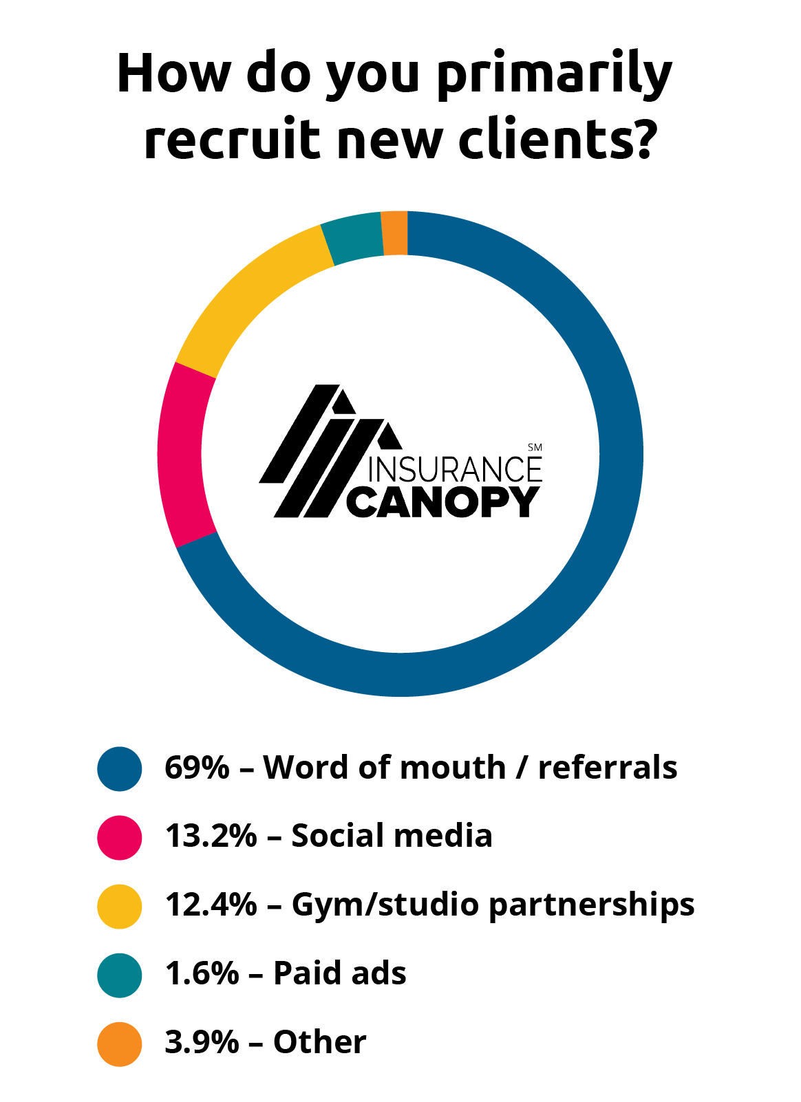 How do you primarily recruit new clients? 69% Word of Mouth. 13.2% social media. 12.4% Gym partnerships. 1.6% Paid ads.