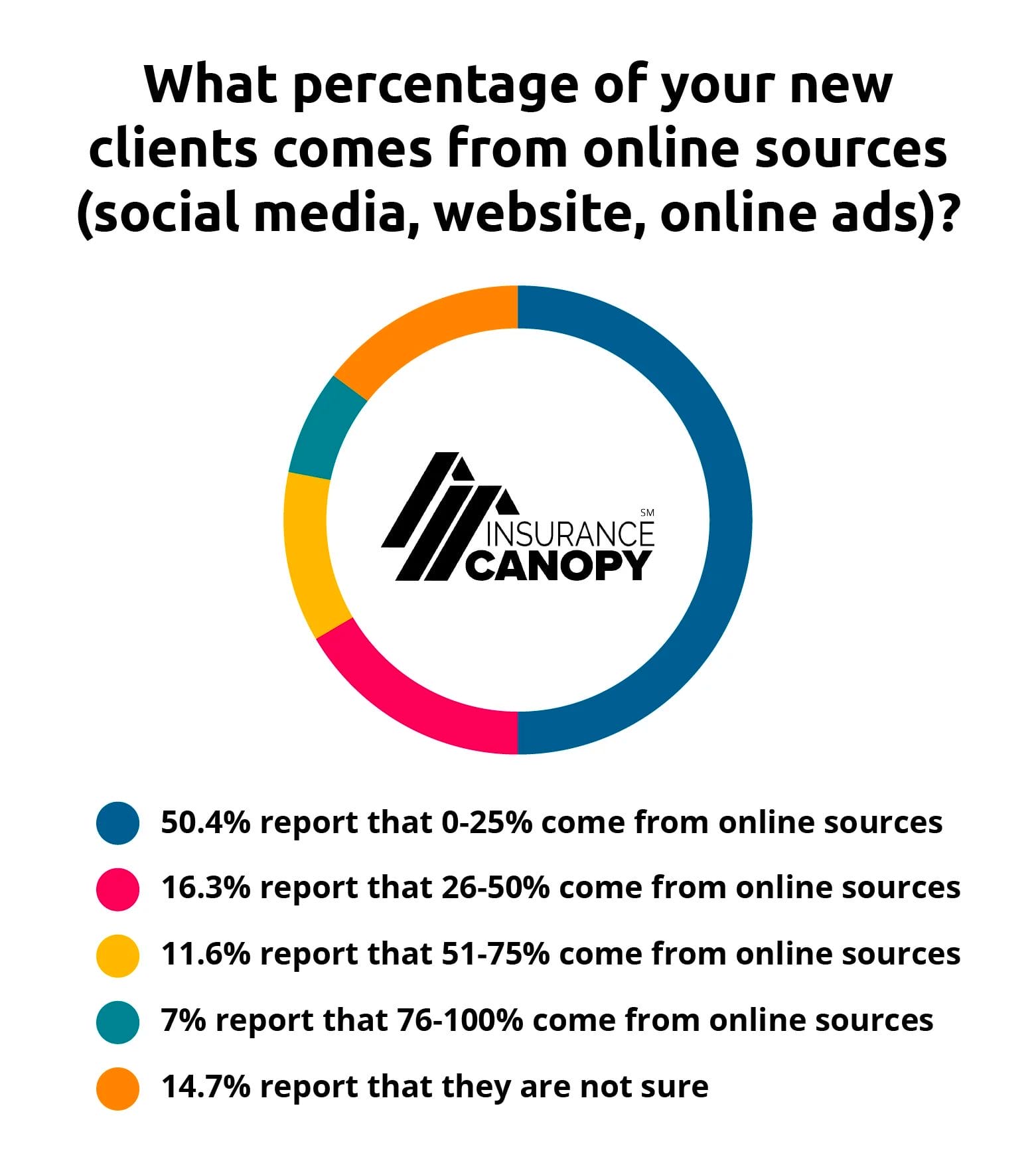 What percentage of your new clients come from online sources? 50.4% say 0-25% of their customers. 16.3% say 26-50%. 11.6% say 51-75%. 7% say 76-100%. 14% are unsure.