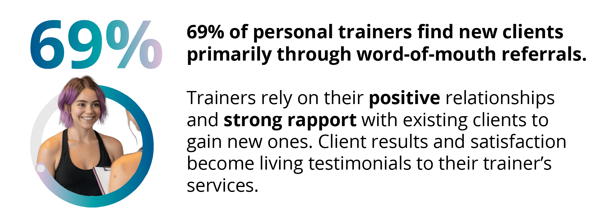 69% of personal trainers find new clients primarily through word-of-mouth referrals.