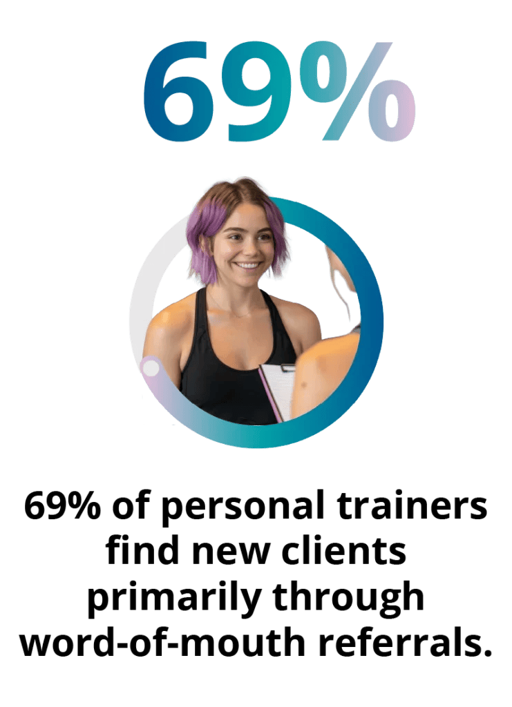 69% of personal trainers find new clients primarily through word-of-mouth referrals.