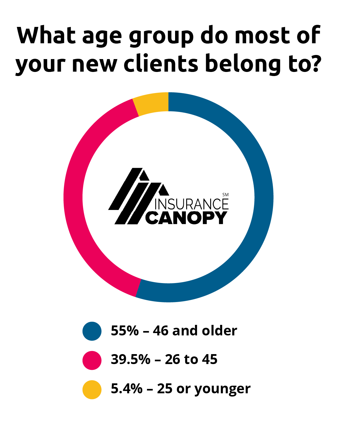 What age group do most of your new clients belong to? 55% are 46 and older. 39.5% are 26-45.