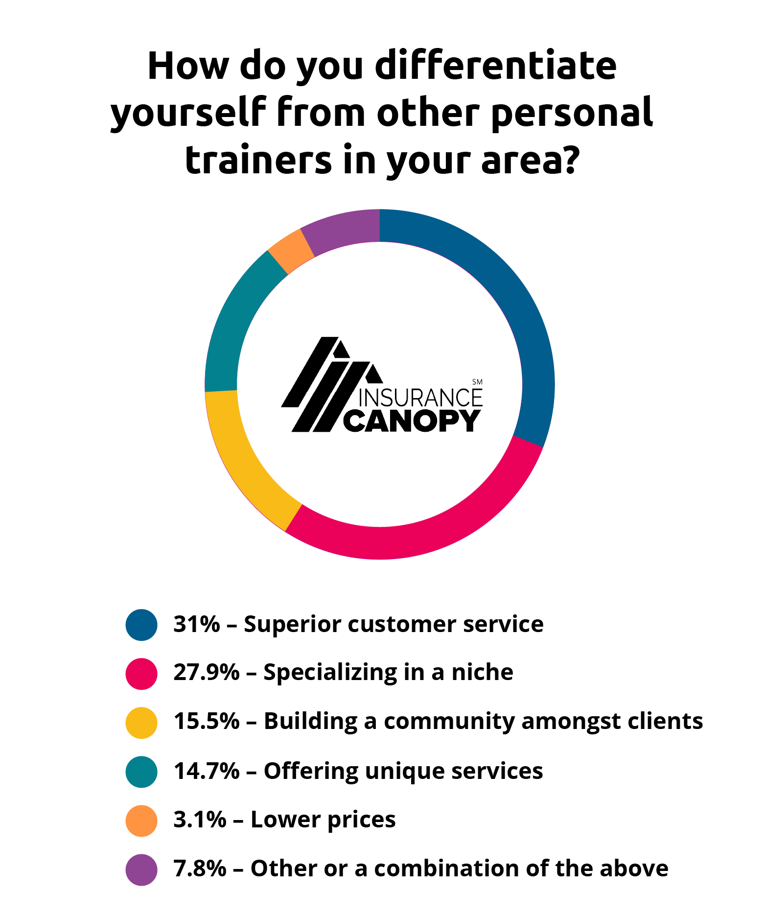 How do personal trainers differentiate themselves from other trainers in their area? 31% say superior customer service. 27.9% say specializing in a niche. 15.5% say building community. 14.7% say offering unique services. 3.1% say lower prices.