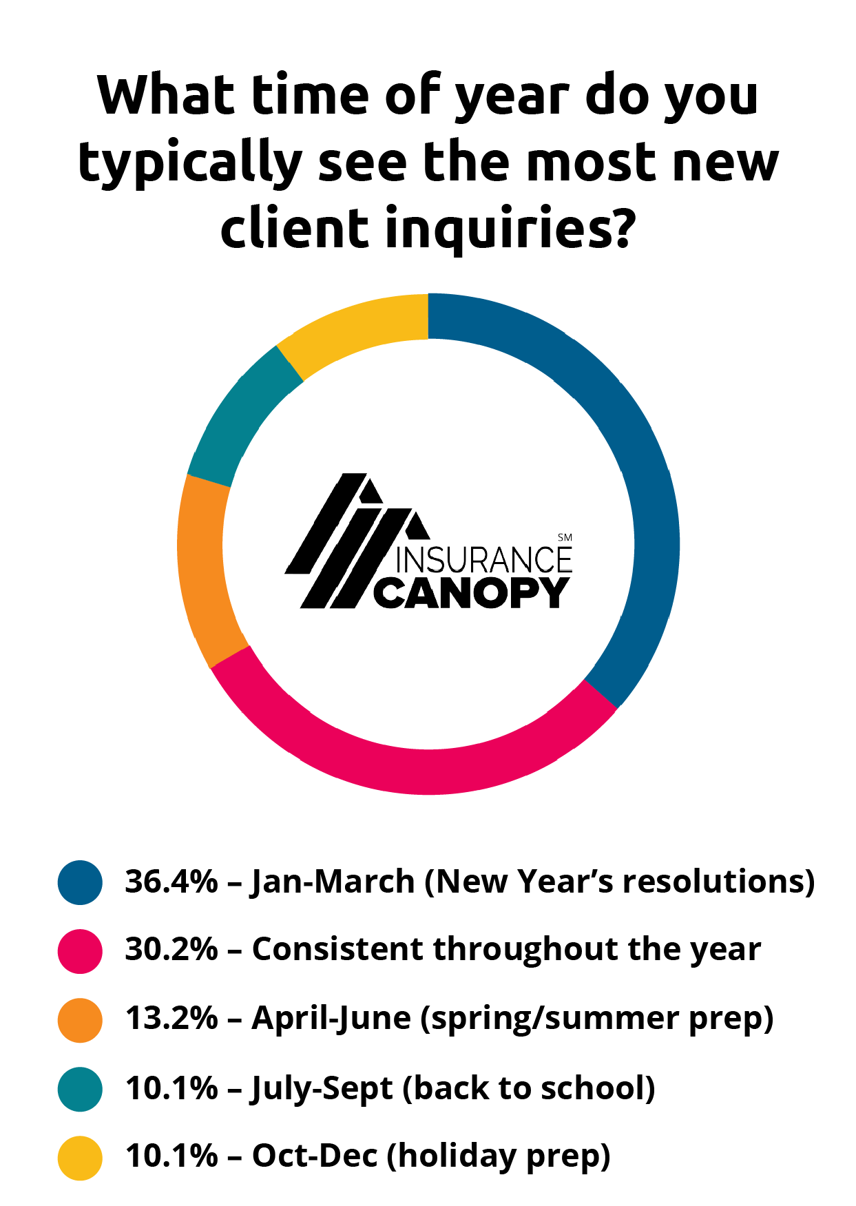 What time of year do you typically see the most new clients inquiries? 36% Jan-March. 30.2% consistent all year. 13.2% April-June. 10.1% July-Sept. 10.1% Oct-Dec.