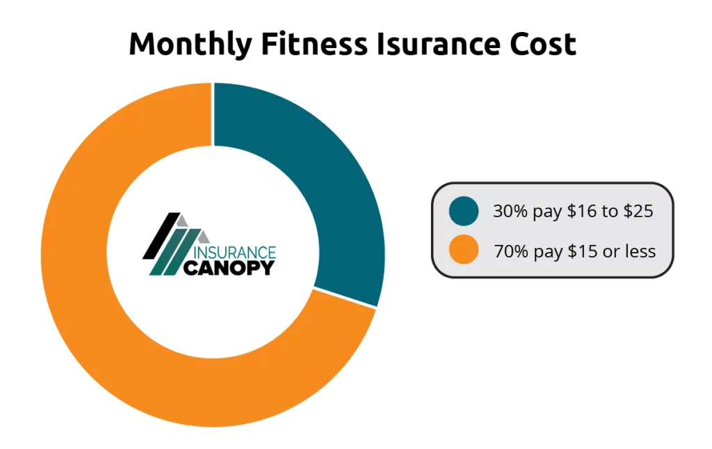 a graphic showing the monthly fitness insurance Cost