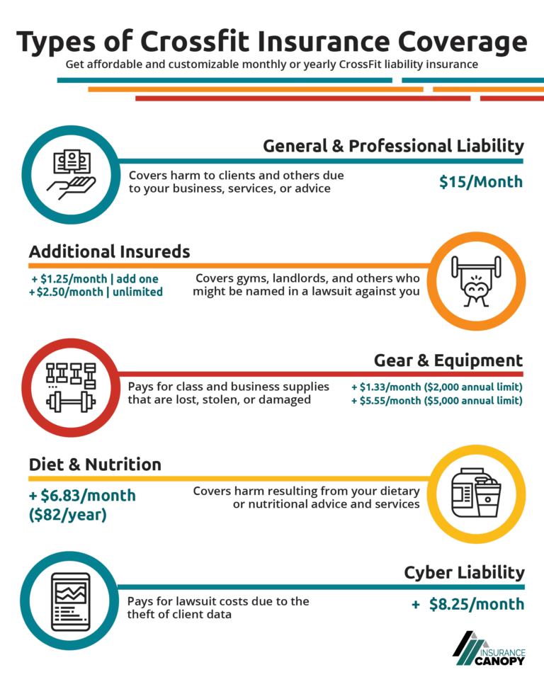 A graphic showing the different types of Crossfit insurance and its costs