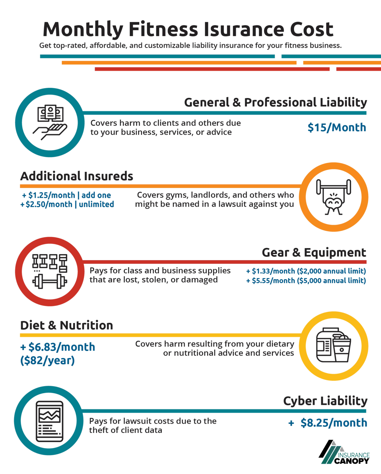 A graphic depicting monthly fitness insurance cost