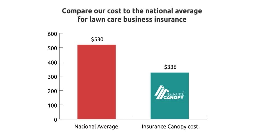 Image of a graph of the national average for cost of lawn care businesses