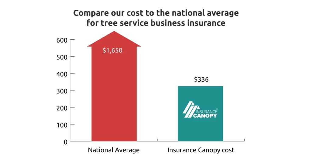 Image of a graph showing the national average of tree service price