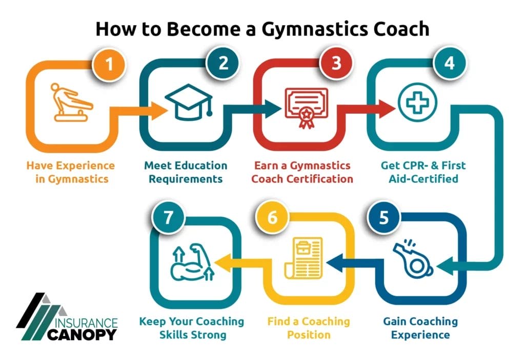 A graphic showing 7 steps to becoming a gymnastics coach