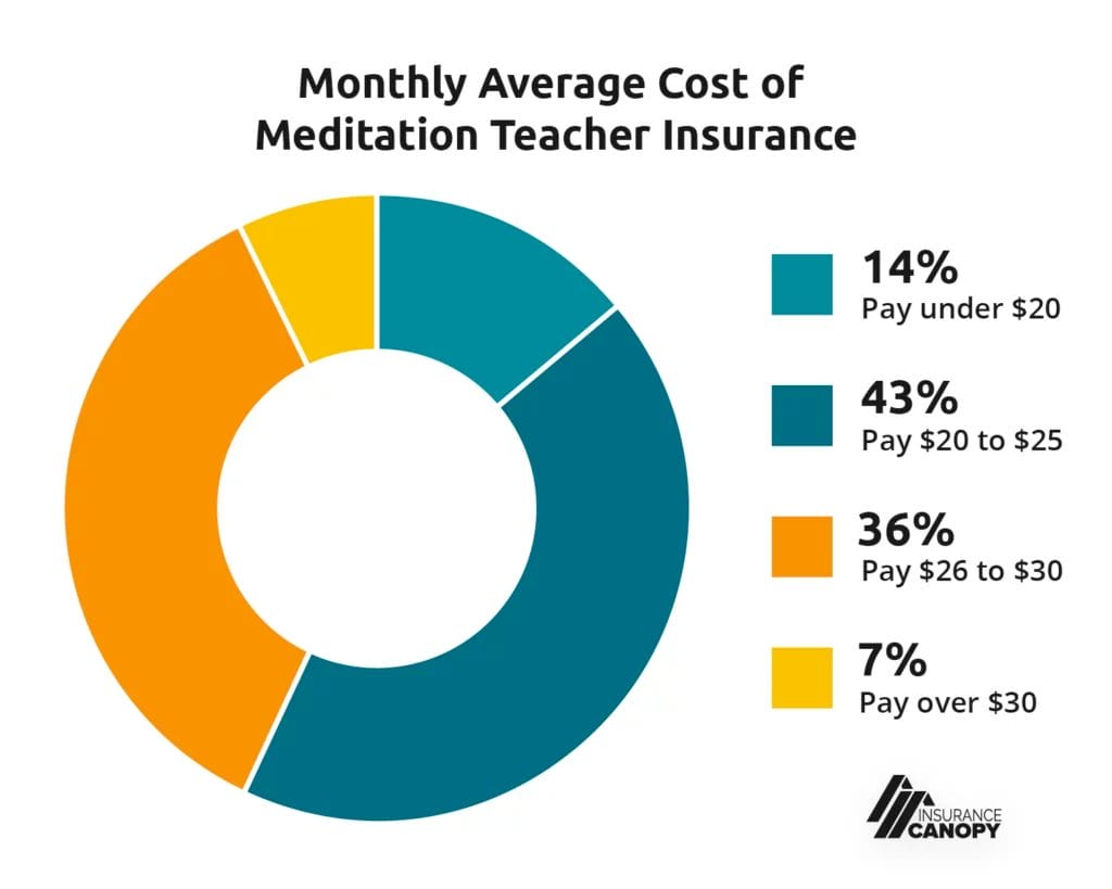 14% pay under $20 43% pay $20 to $25 36% pay $26 to $30 7% pay over $30