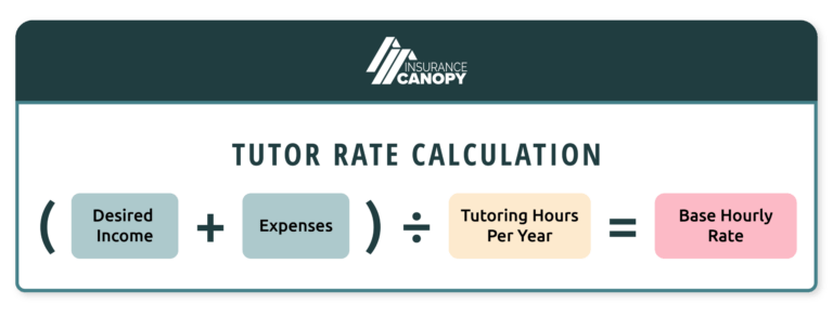 A graphic of a tutoring rate calculation that reads: (Desired Income + Expenses) ÷ Tutoring Hours Per Year = Base Hourly Rate