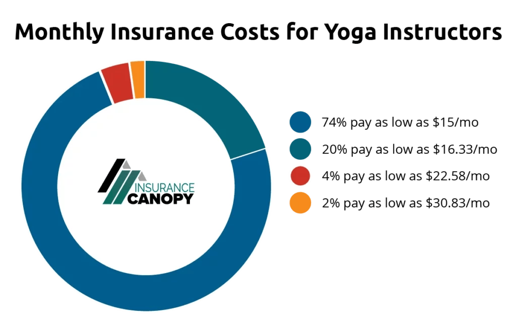 a graphic showing the average costs of insurance for yoga instructors