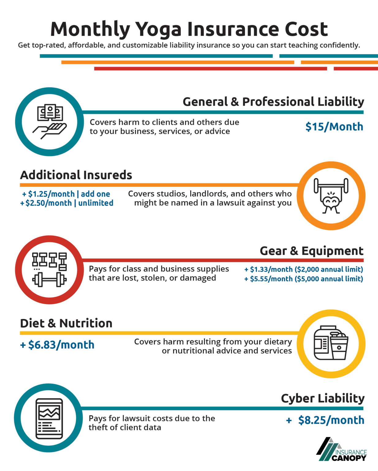 A breakdown of the monthly yoga insurance costs by each type of coverage.